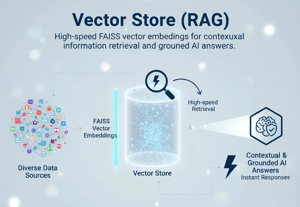 Vector Store for Retrieval-Augmented Generation and Contextual AI Search Vector store for retrieval augmented generation using FAISS embeddings and contextual AI search